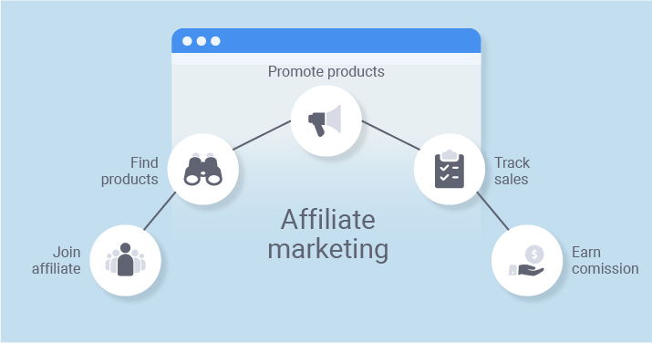 Affiliate Marketing for dummies